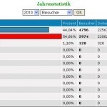 Februar Besucherzahlen