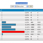 Jahresstatistik