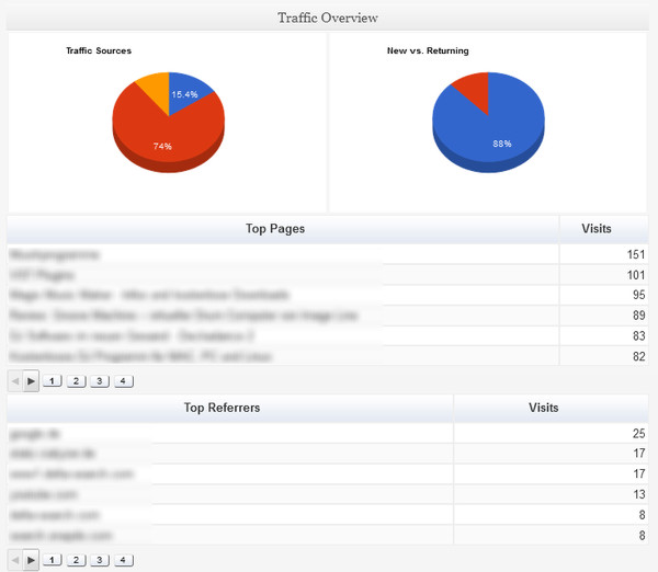 WordPress Statistiken